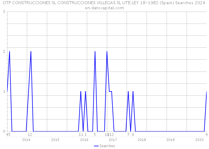 OTP CONSTRUCCIONES SL CONSTRUCCIONES VILLEGAS SL UTE LEY 18-1982 (Spain) Searches 2024 