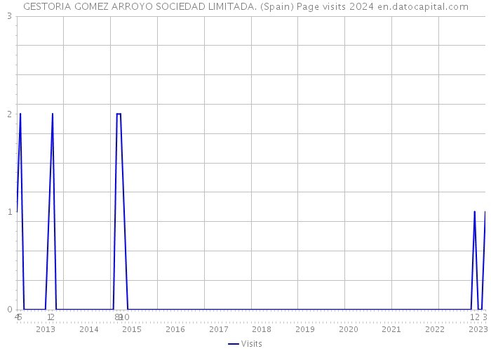 GESTORIA GOMEZ ARROYO SOCIEDAD LIMITADA. (Spain) Page visits 2024 