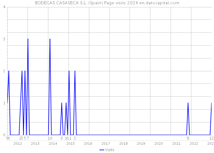 BODEGAS CASASECA S.L. (Spain) Page visits 2024 