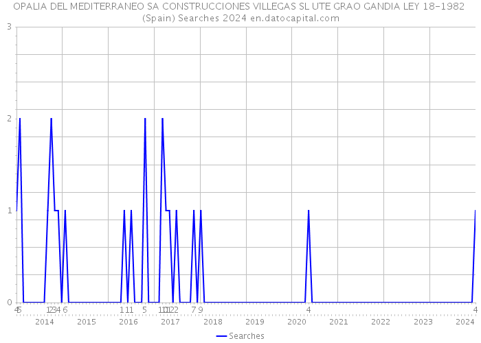 OPALIA DEL MEDITERRANEO SA CONSTRUCCIONES VILLEGAS SL UTE GRAO GANDIA LEY 18-1982 (Spain) Searches 2024 
