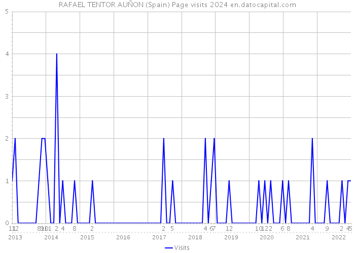 RAFAEL TENTOR AUÑON (Spain) Page visits 2024 