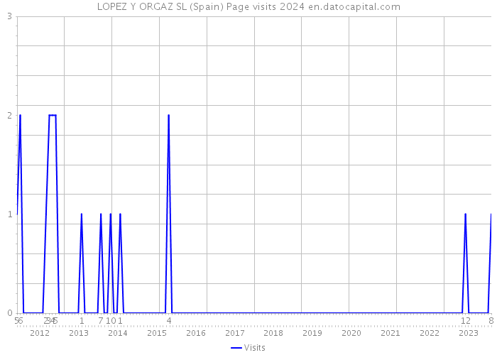 LOPEZ Y ORGAZ SL (Spain) Page visits 2024 