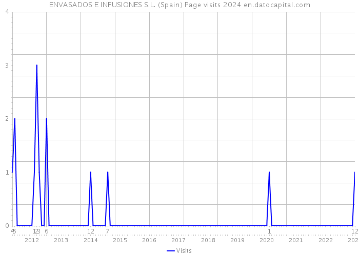 ENVASADOS E INFUSIONES S.L. (Spain) Page visits 2024 