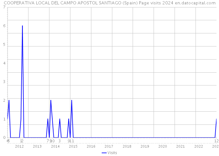 COOPERATIVA LOCAL DEL CAMPO APOSTOL SANTIAGO (Spain) Page visits 2024 