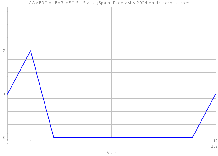COMERCIAL FARLABO S.L S.A.U. (Spain) Page visits 2024 