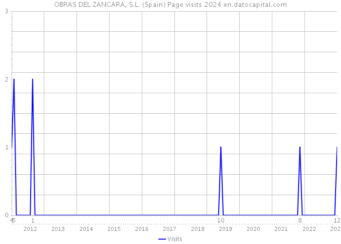 OBRAS DEL ZANCARA, S.L. (Spain) Page visits 2024 