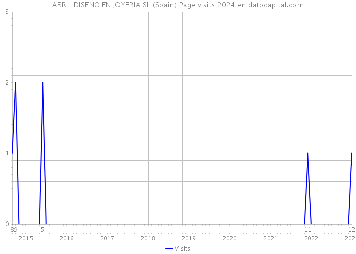 ABRIL DISENO EN JOYERIA SL (Spain) Page visits 2024 