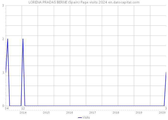 LORENA PRADAS BERNE (Spain) Page visits 2024 