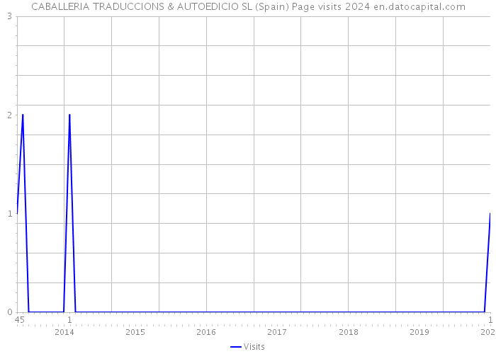 CABALLERIA TRADUCCIONS & AUTOEDICIO SL (Spain) Page visits 2024 