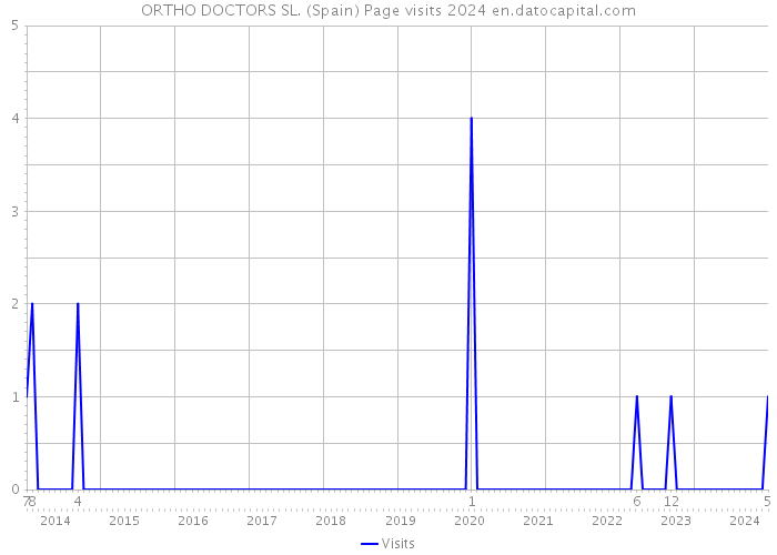 ORTHO DOCTORS SL. (Spain) Page visits 2024 