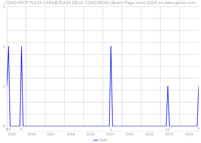 CDAD PROP PLAZA GARAJE PLAZA DE LA CONCORDIA (Spain) Page visits 2024 