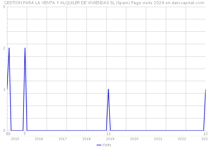 GESTION PARA LA VENTA Y ALQUILER DE VIVIENDAS SL (Spain) Page visits 2024 