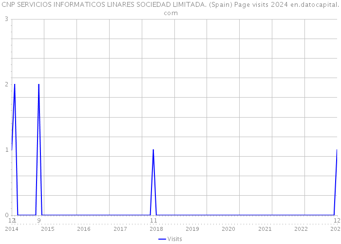 CNP SERVICIOS INFORMATICOS LINARES SOCIEDAD LIMITADA. (Spain) Page visits 2024 