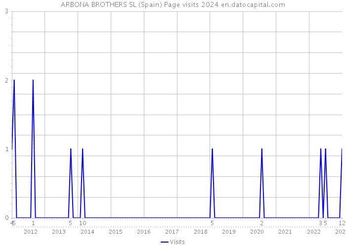 ARBONA BROTHERS SL (Spain) Page visits 2024 