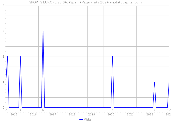 SPORTS EUROPE 93 SA. (Spain) Page visits 2024 