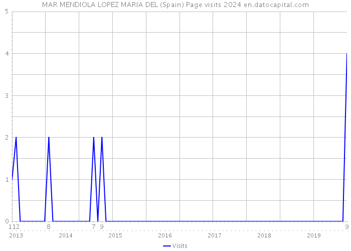 MAR MENDIOLA LOPEZ MARIA DEL (Spain) Page visits 2024 