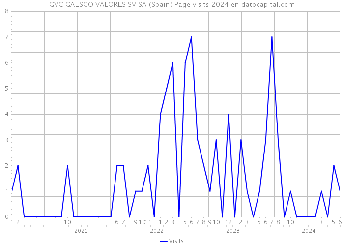 GVC GAESCO VALORES SV SA (Spain) Page visits 2024 