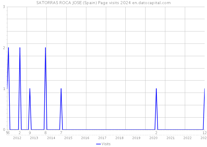 SATORRAS ROCA JOSE (Spain) Page visits 2024 