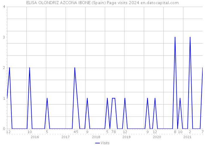 ELISA OLONDRIZ AZCONA IBONE (Spain) Page visits 2024 