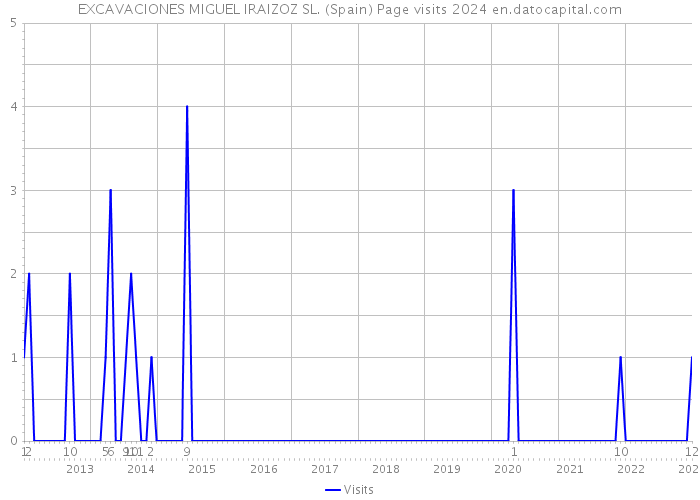 EXCAVACIONES MIGUEL IRAIZOZ SL. (Spain) Page visits 2024 