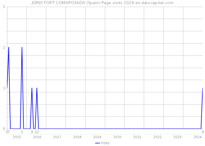 JORDI FORT COMAPOSADA (Spain) Page visits 2024 