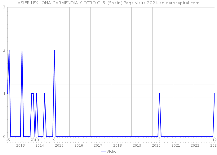 ASIER LEKUONA GARMENDIA Y OTRO C. B. (Spain) Page visits 2024 