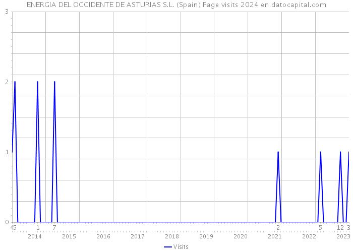 ENERGIA DEL OCCIDENTE DE ASTURIAS S.L. (Spain) Page visits 2024 