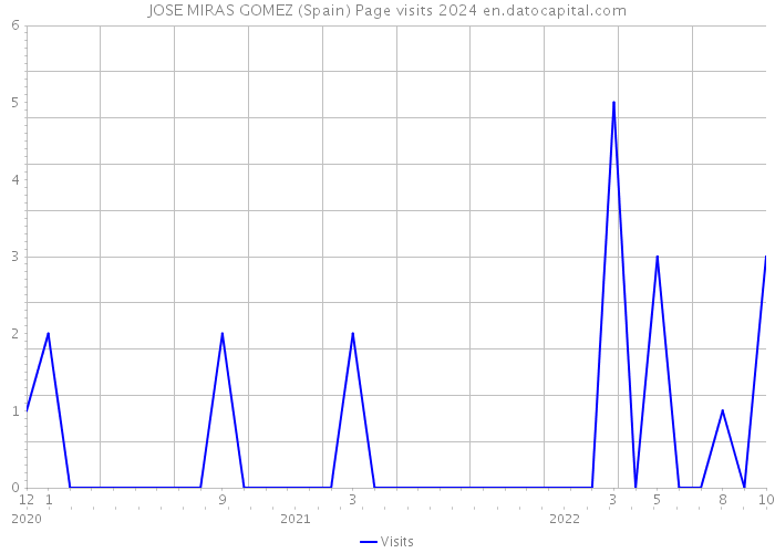 JOSE MIRAS GOMEZ (Spain) Page visits 2024 