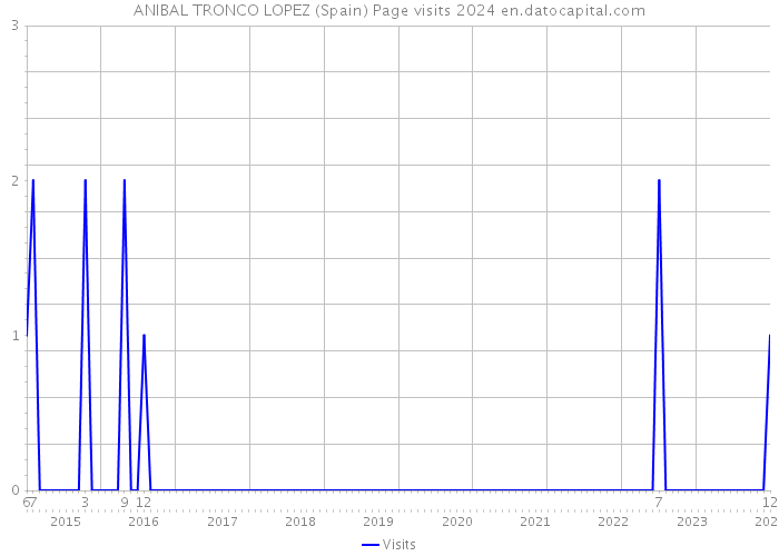 ANIBAL TRONCO LOPEZ (Spain) Page visits 2024 