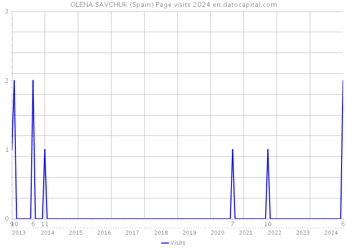 OLENA SAVCHUK (Spain) Page visits 2024 