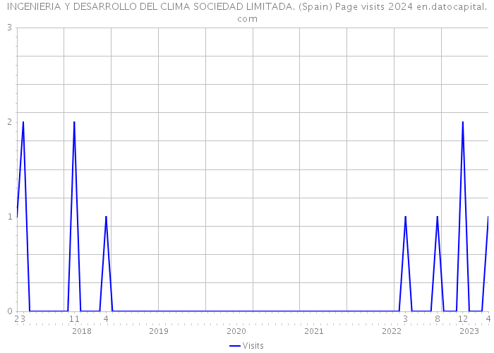 INGENIERIA Y DESARROLLO DEL CLIMA SOCIEDAD LIMITADA. (Spain) Page visits 2024 