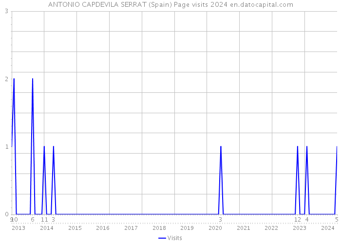 ANTONIO CAPDEVILA SERRAT (Spain) Page visits 2024 