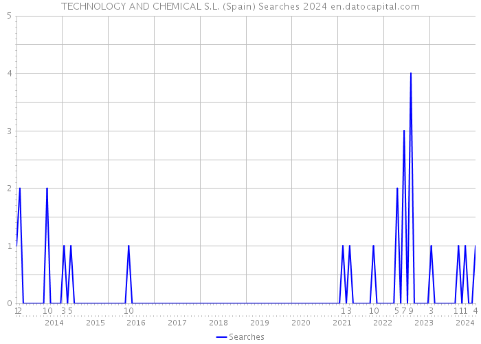 TECHNOLOGY AND CHEMICAL S.L. (Spain) Searches 2024 