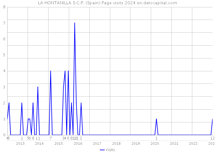 LA HONTANILLA S.C.P. (Spain) Page visits 2024 