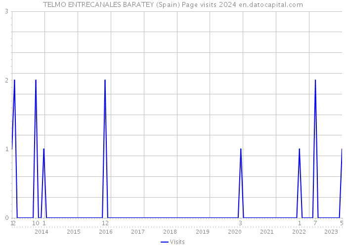 TELMO ENTRECANALES BARATEY (Spain) Page visits 2024 