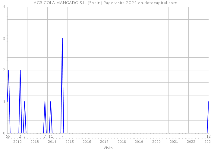 AGRICOLA MANGADO S.L. (Spain) Page visits 2024 