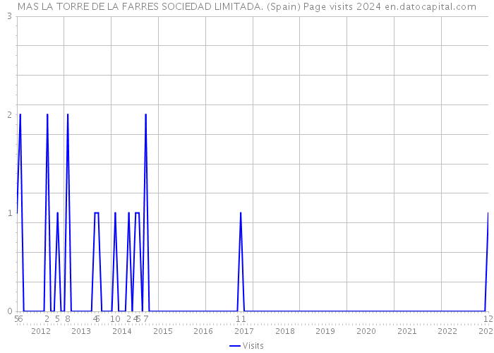 MAS LA TORRE DE LA FARRES SOCIEDAD LIMITADA. (Spain) Page visits 2024 