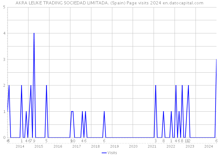 AKRA LEUKE TRADING SOCIEDAD LIMITADA. (Spain) Page visits 2024 