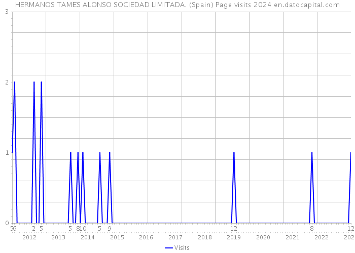 HERMANOS TAMES ALONSO SOCIEDAD LIMITADA. (Spain) Page visits 2024 