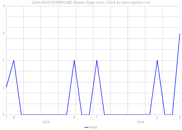 LIDIA RIOS RODRIGUEZ (Spain) Page visits 2024 