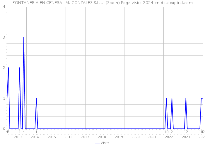 FONTANERIA EN GENERAL M. GONZALEZ S.L.U. (Spain) Page visits 2024 