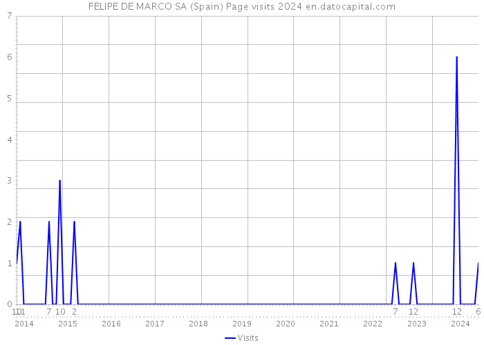 FELIPE DE MARCO SA (Spain) Page visits 2024 