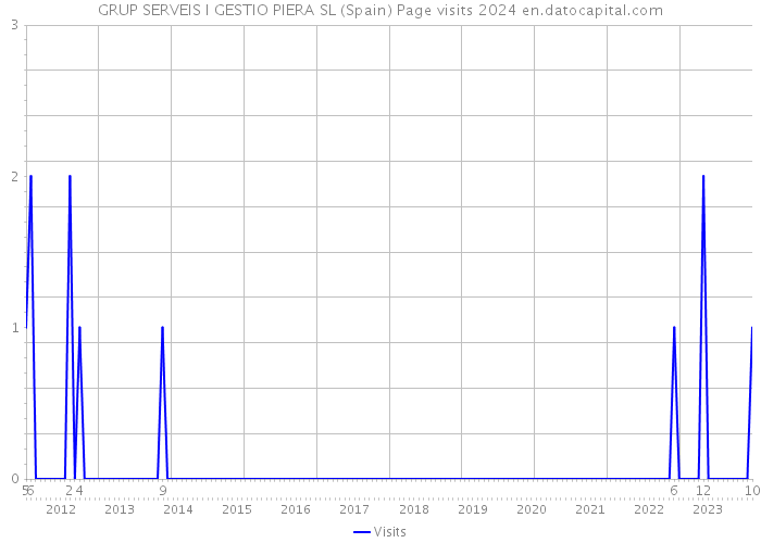 GRUP SERVEIS I GESTIO PIERA SL (Spain) Page visits 2024 