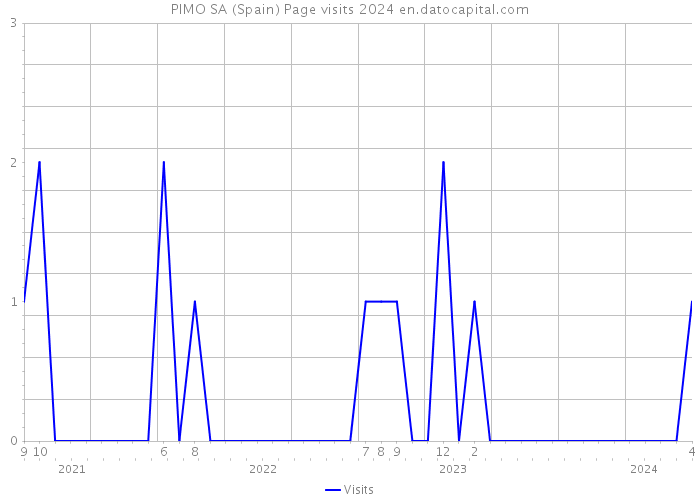 PIMO SA (Spain) Page visits 2024 