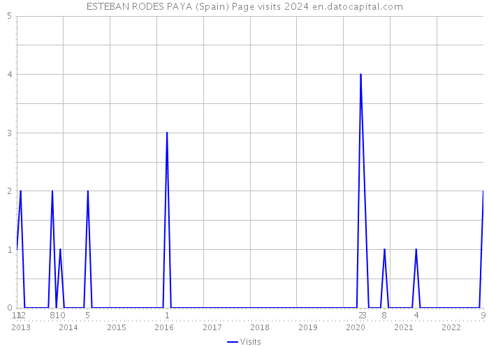 ESTEBAN RODES PAYA (Spain) Page visits 2024 