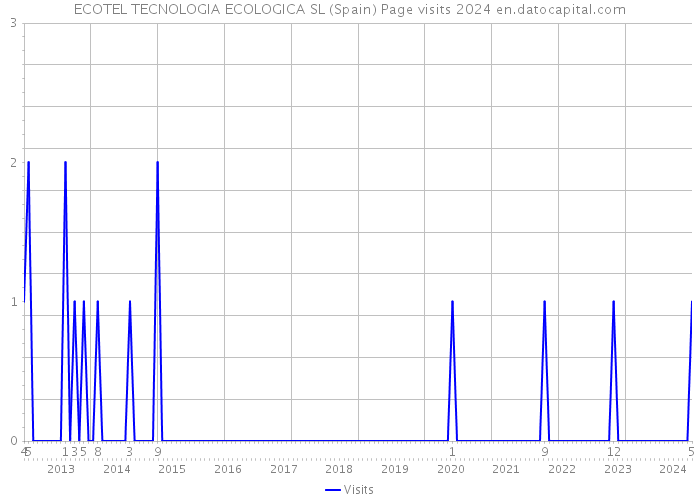 ECOTEL TECNOLOGIA ECOLOGICA SL (Spain) Page visits 2024 