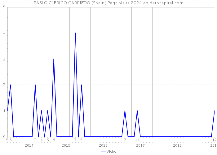 PABLO CLERIGO CARRIEDO (Spain) Page visits 2024 