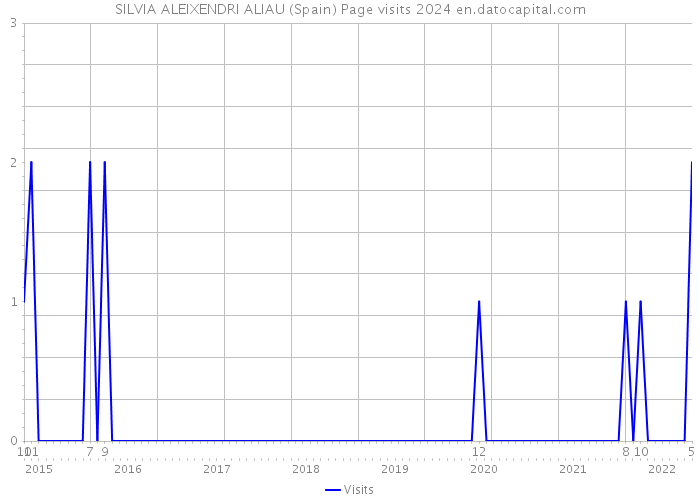SILVIA ALEIXENDRI ALIAU (Spain) Page visits 2024 