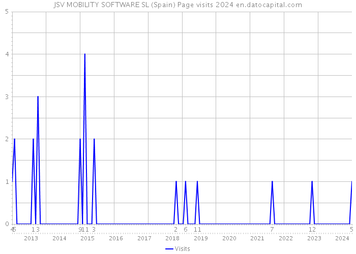 JSV MOBILITY SOFTWARE SL (Spain) Page visits 2024 