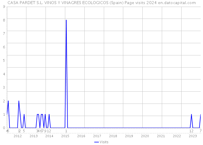 CASA PARDET S.L. VINOS Y VINAGRES ECOLOGICOS (Spain) Page visits 2024 